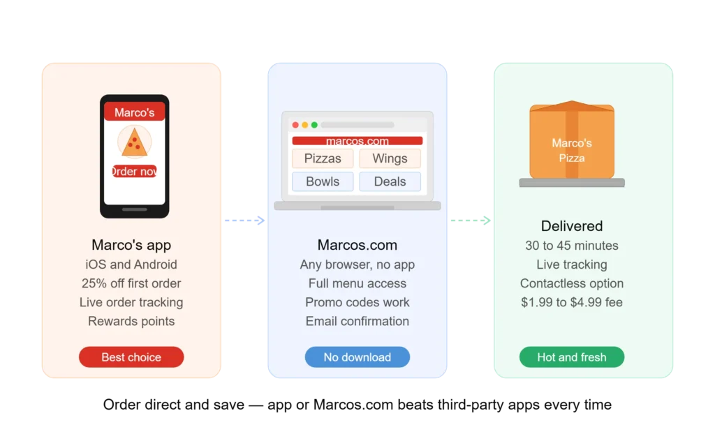 Order Marco’s Pizza online